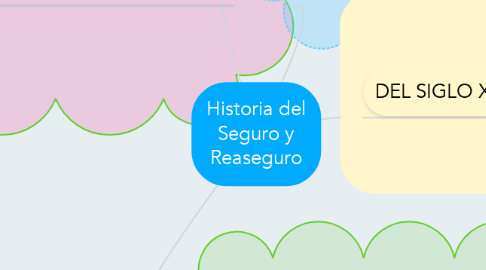 Mind Map: Historia del Seguro y Reaseguro