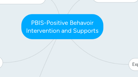 Mind Map: PBIS-Positive Behavoir Intervention and Supports