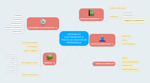 Mind Map: MATERIALES ELECTRÓNICOS A TRAVÉS DE OBJETOS DE APRENDIZAJE