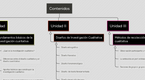 Mind Map: Contenidos