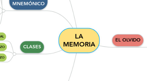 Mind Map: LA MEMORIA
