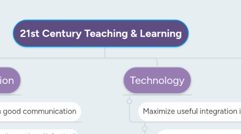 Mind Map: 21st Century Teaching & Learning