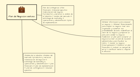 Mind Map: Plan de Negocios exitoso