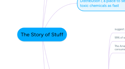 Mind Map: The Story of Stuff