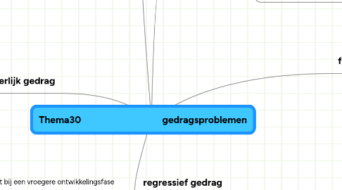 Mind Map: Thema30                                   gedragsproblemen