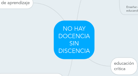 Mind Map: NO HAY DOCENCIA SIN DISCENCIA