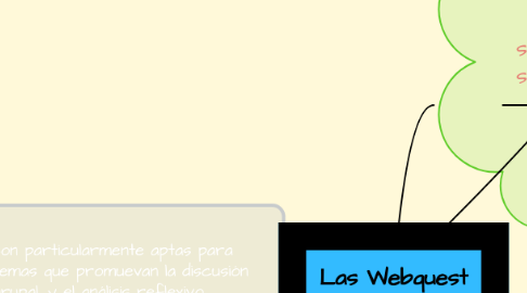 Mind Map: Las Webquest