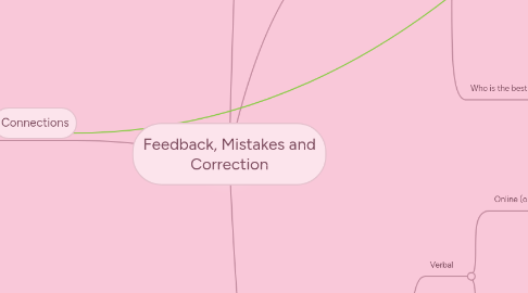 Mind Map: Feedback, Mistakes and Correction