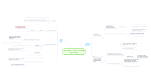 Mind Map: Science and Technology: Media and Privacy