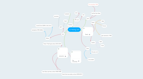 Mind Map: Vu Hoang Lam