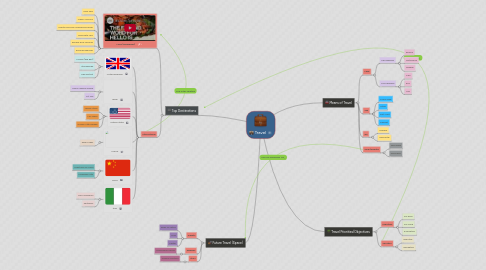 Mind Map: Travel
