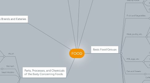 Mind Map: FOOD