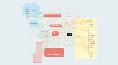 Mind Map: FOOD