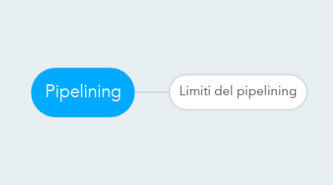 Mind Map: Pipelining