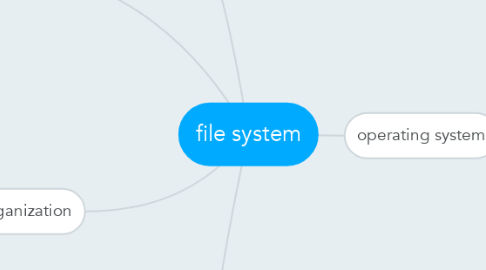 Mind Map: file system