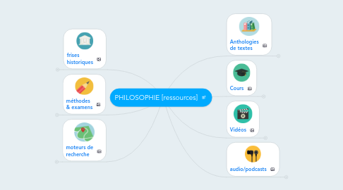 Mind Map: PHILOSOPHIE [ressources]