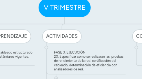 Mind Map: V TRIMESTRE