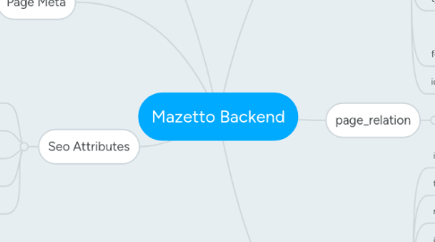 Mind Map: Mazetto Backend