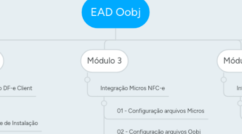 Mind Map: EAD Oobj