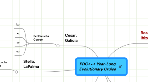 Mind Map: PDC+++ Year-Long Evolutionary Cruise