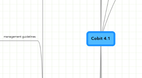Mind Map: Cobit 4.1