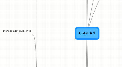 Mind Map: Cobit 4.1