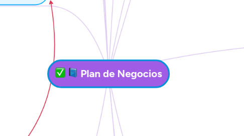 Mind Map: Plan de Negocios