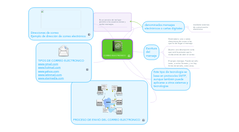 Mind Map: CORREO ELECTRONICO