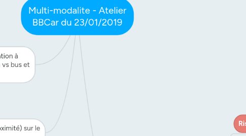 Mind Map: Multi-modalite - Atelier BBCar du 23/01/2019