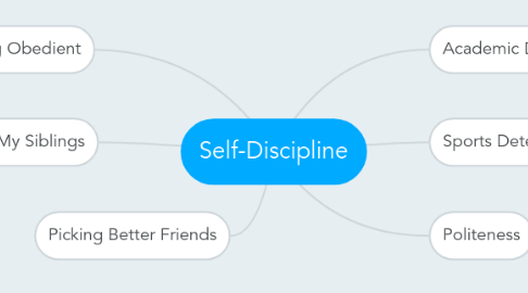 Mind Map: Self-Discipline