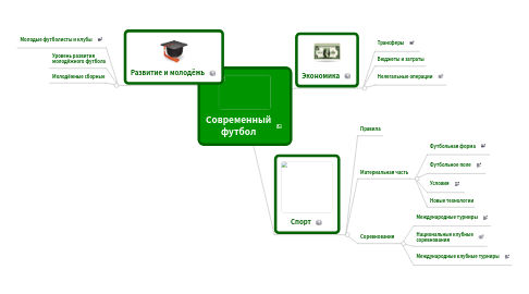 Mind Map: Современный футбол