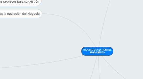 Mind Map: PROCESO DE GESTIÓN DEL RENDIMIENTO