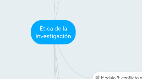 Mind Map: Ética de la investigación