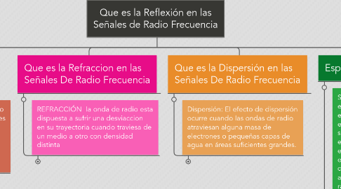 Mind Map: Que es la Reflexión en las Señales de Radio Frecuencia