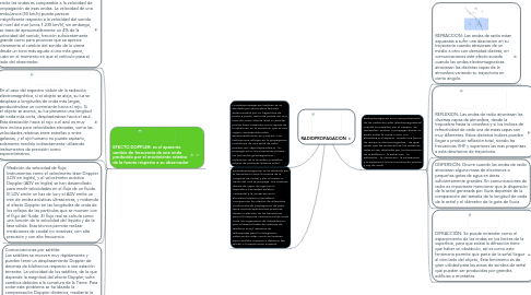 Mind Map: RADIOPROPAGACION