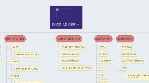 Mind Map: PAGINAS WEB