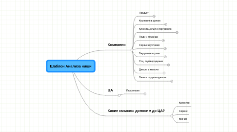 Mind Map: Шаблон Анализа ниши