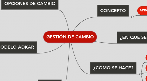 Mind Map: GESTIÓN DE CAMBIO