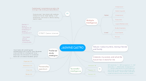 Mind Map: JASMINE CASTRO