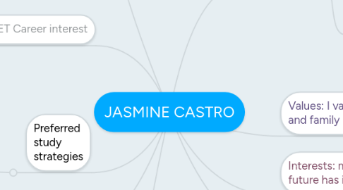 Mind Map: JASMINE CASTRO