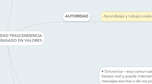 Mind Map: PODER-AUTORIDAD-TRASCENDENCIA DE LIDERAZGO BASADO EN VALORES