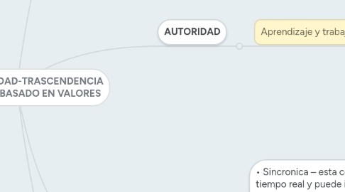 Mind Map: PODER-AUTORIDAD-TRASCENDENCIA DE LIDERAZGO BASADO EN VALORES