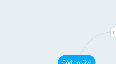 Mind Map: Código Civil