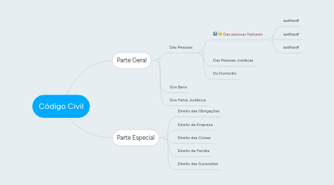 Mind Map: Código Civil