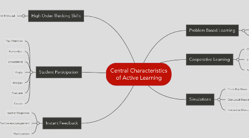 Mind Map: Central Characteristics of Active Learning