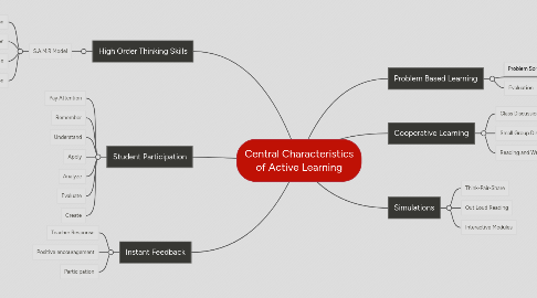 Mind Map: Central Characteristics of Active Learning