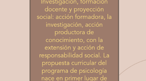 Mind Map: Pensamiento Fundacional: Investigación, formación docente y proyección social: acción formadora, la investigación, acción productora de conocimiento, con la extensión y acción de responsabilidad social. La propuesta curricular del programa de psicología nace en primer lugar de recoger las fortalezas institucionales en formación en investigación y en extensión, y las potencia en una propuesta en la que la proyección es el eje articulador de las funciones investigación y docencia;  el análisis relevante en la región, (evento). Existen las líneas curriculares de reflexión y discusión que corresponden a núcleos temáticos que recogen los principales asuntos de discusión y análisis relevantes en la región, y su desarrollo aporta a la comprensión y abordaje de los diversos problemas que afectan a la población y grupos sociales, principalmente, de la región y del país, es decir, parte del sello institucional y curricular, es articular de manera especial la investigación al desarrollo de proyectos sociales que abordan problemas de urgencia para la Región