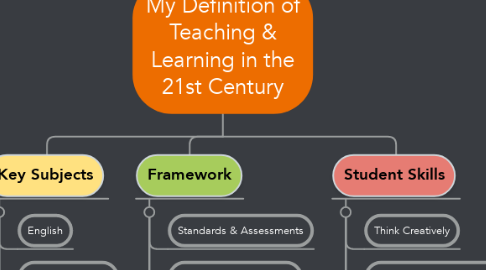 Mind Map: My Definition of Teaching & Learning in the 21st Century