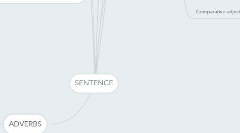 Mind Map: SENTENCE