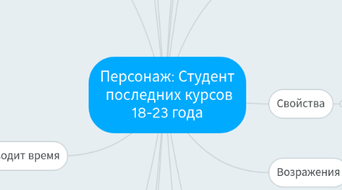 Mind Map: Персонаж: Студент последних курсов 18-23 года